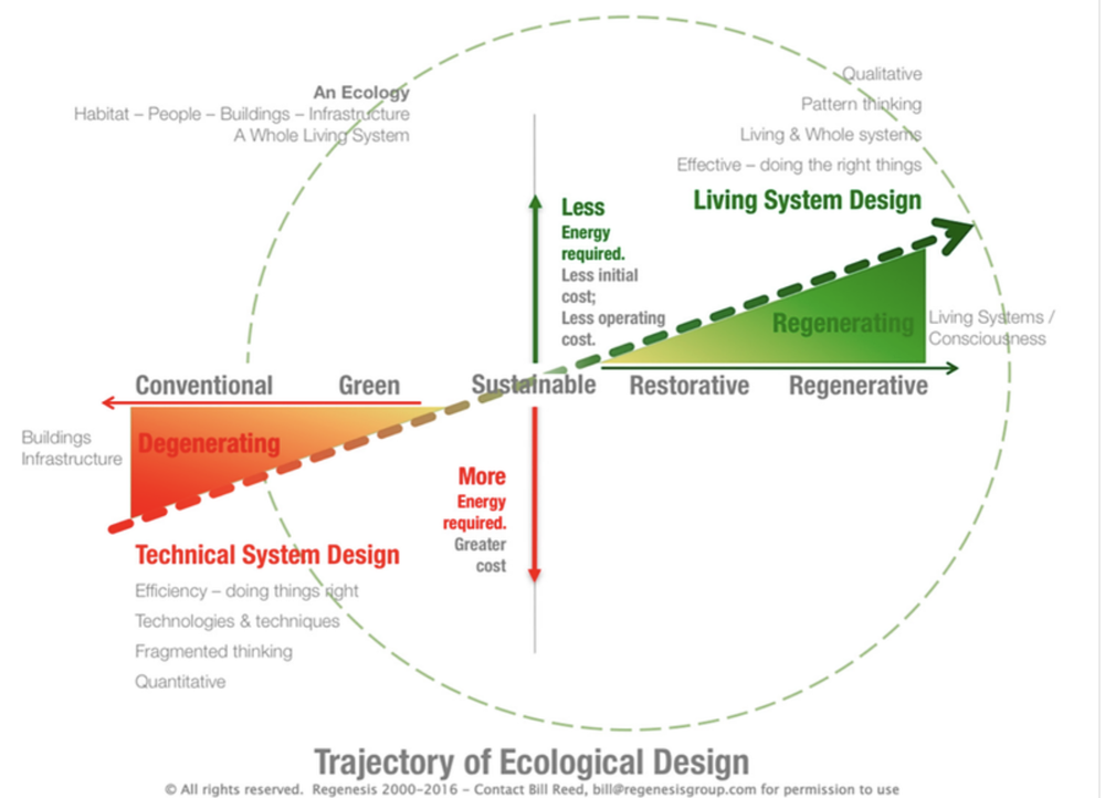 Trajectory of Ecological Design Infographic