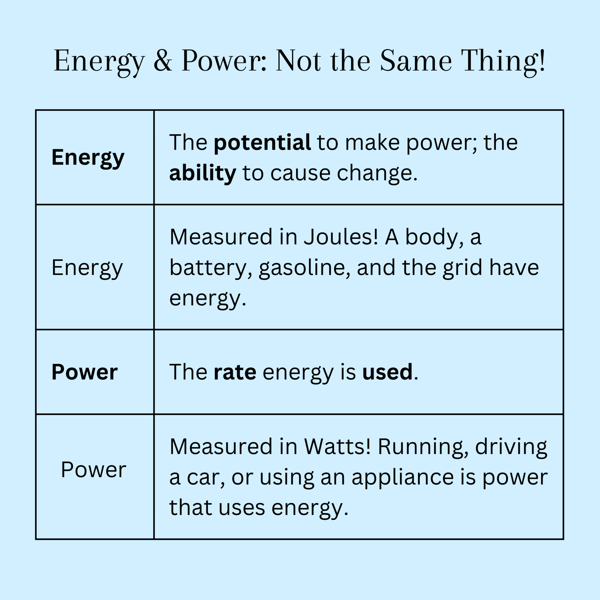 Energy & Power: Not the Same Thing Infographic