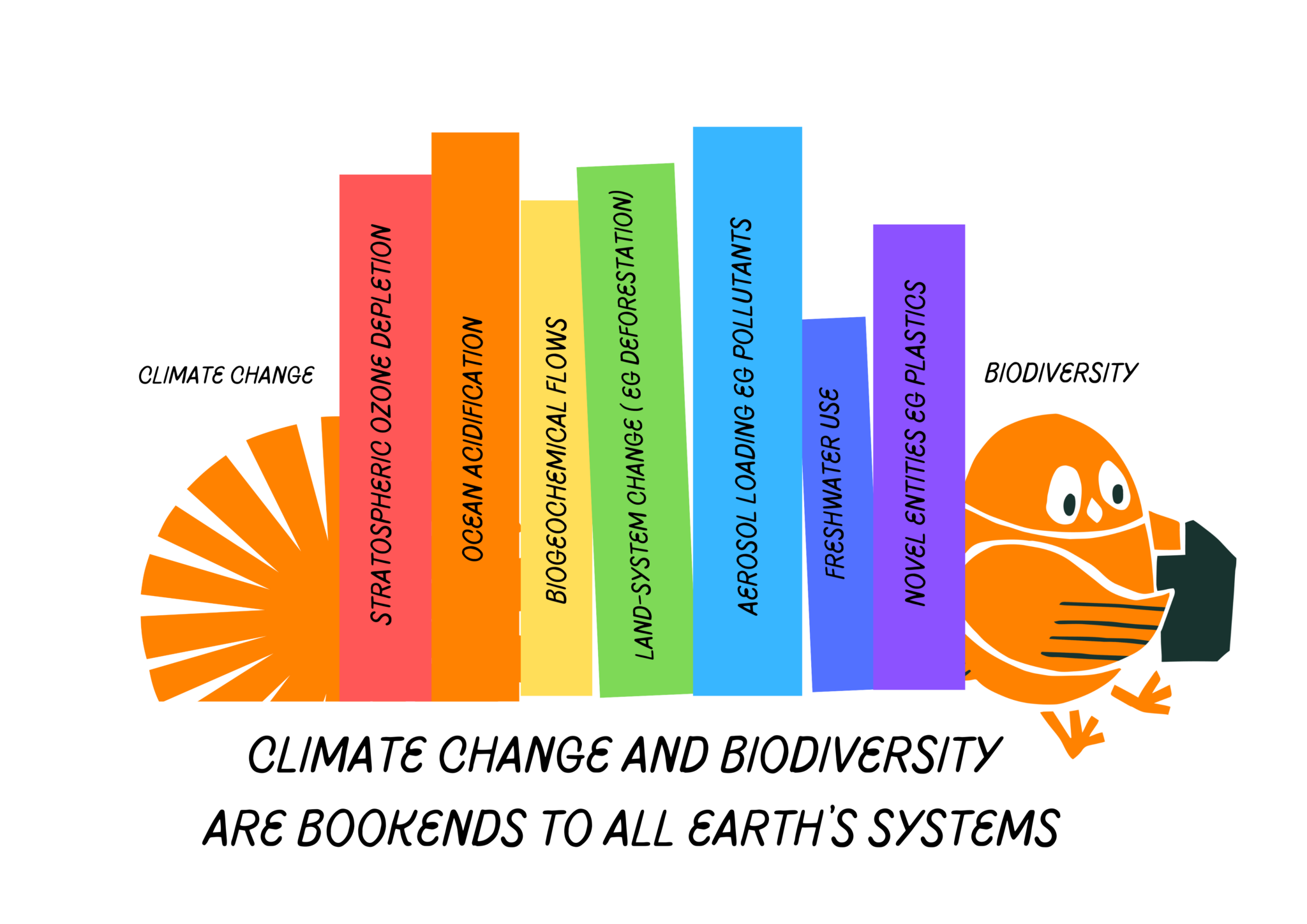 Climate Change and Biodiversity are bookends to all earth's systems infographic