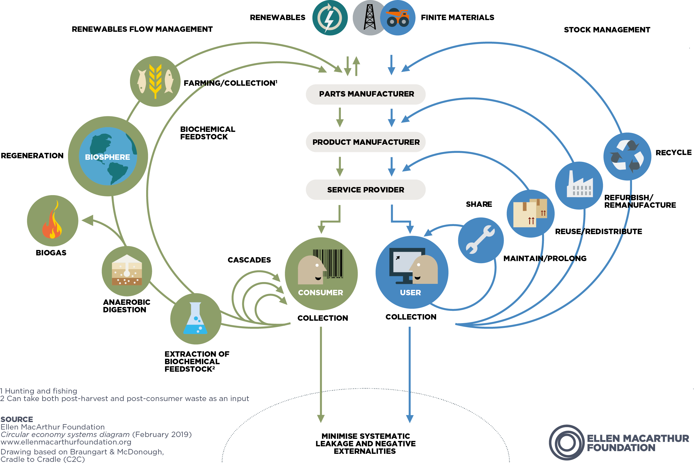 Toward a circular economy butterfly diagram